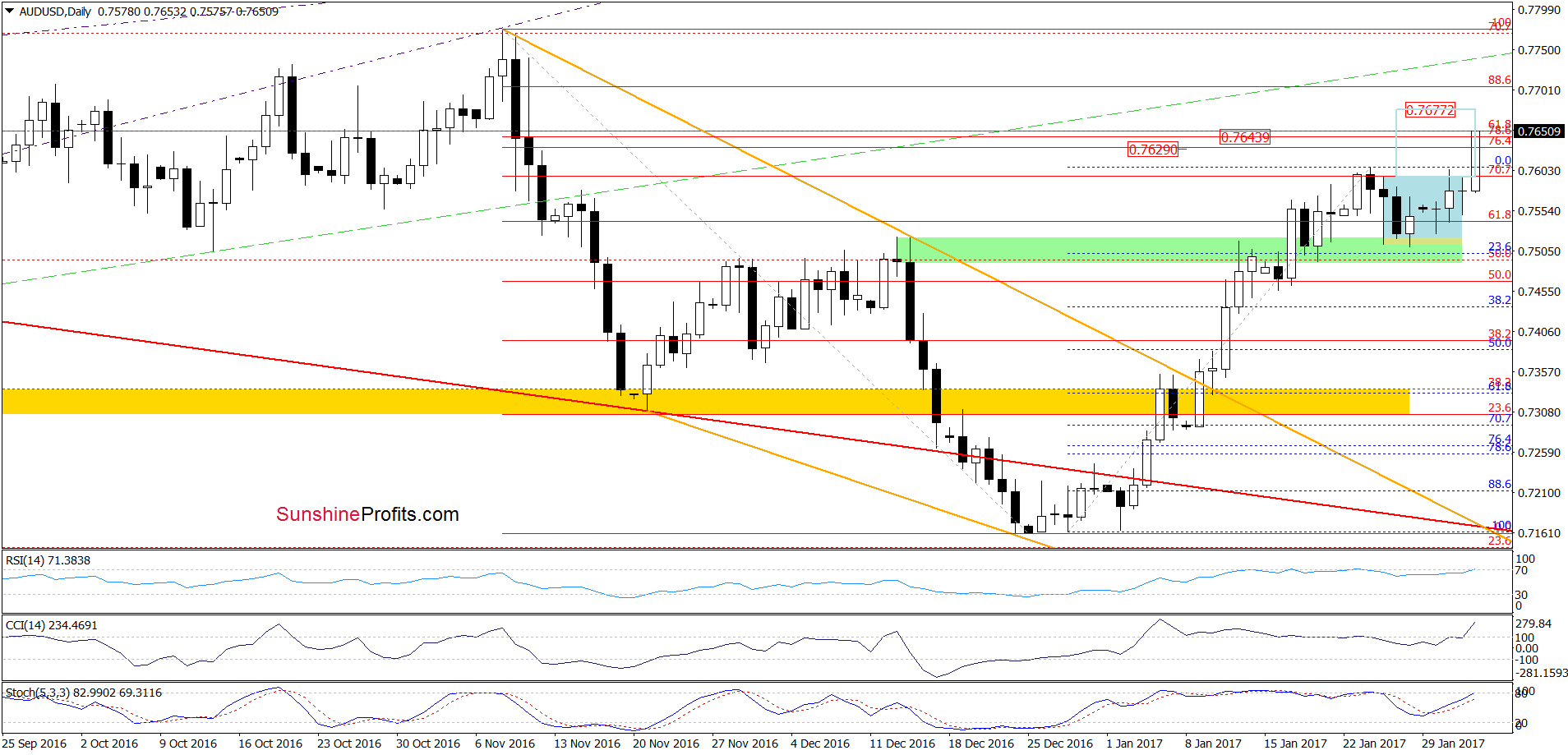 AUD/USD daily chart