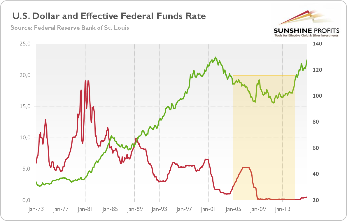 U.S. dollar and effective federal funds rate