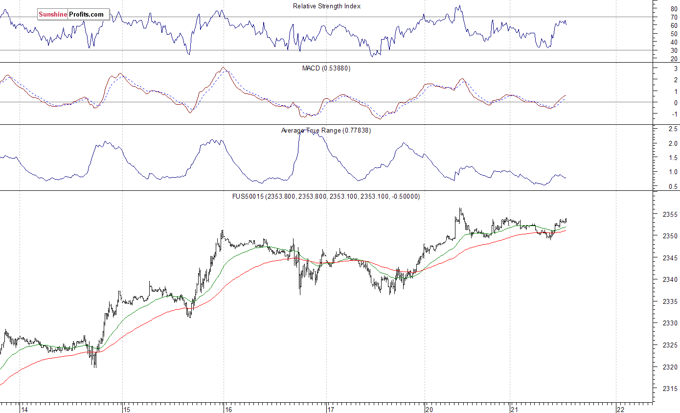 S&P 500 futures contract - S&P 500 index chart - SPX