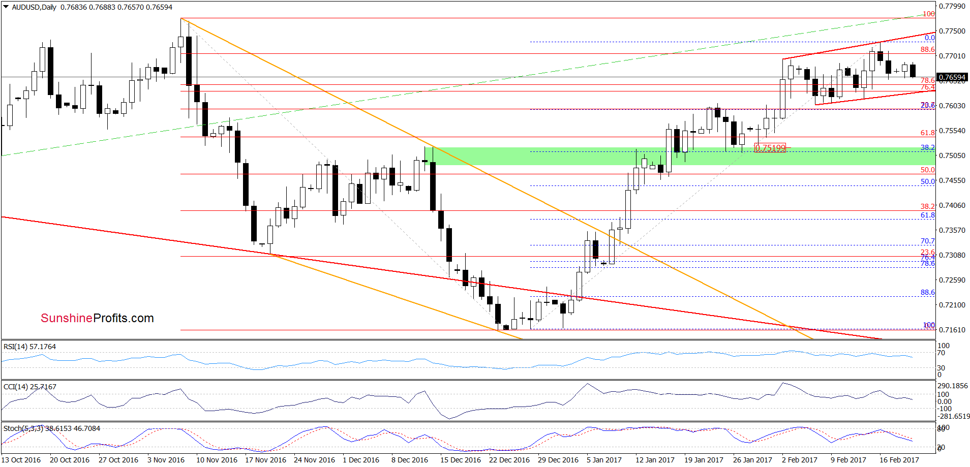 AUD/USD - the daily chart