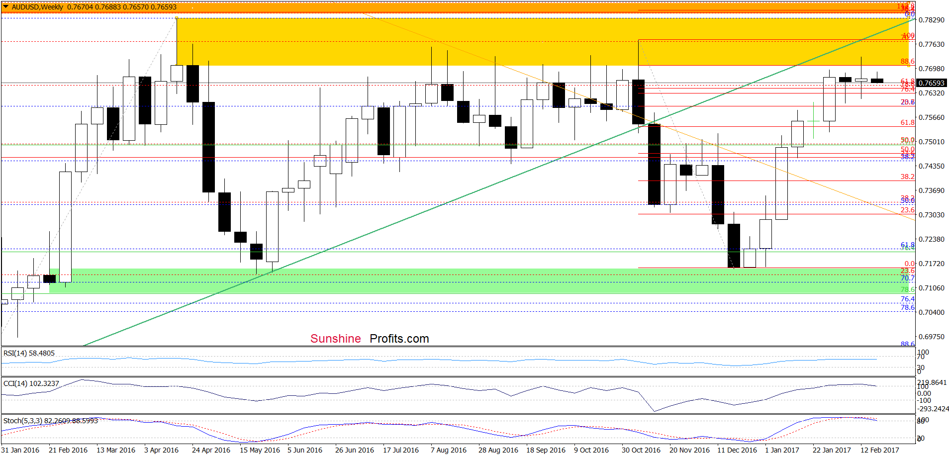 AUD/USD - the weekly chart