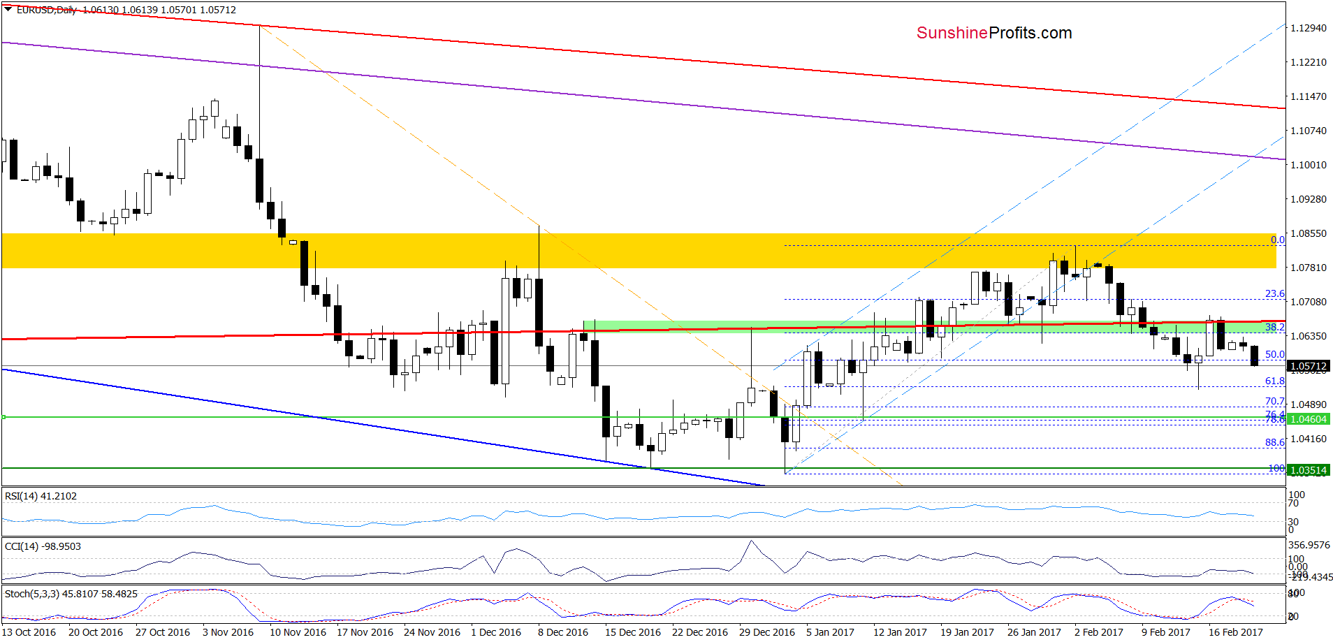 EUR/USD - the daily chart