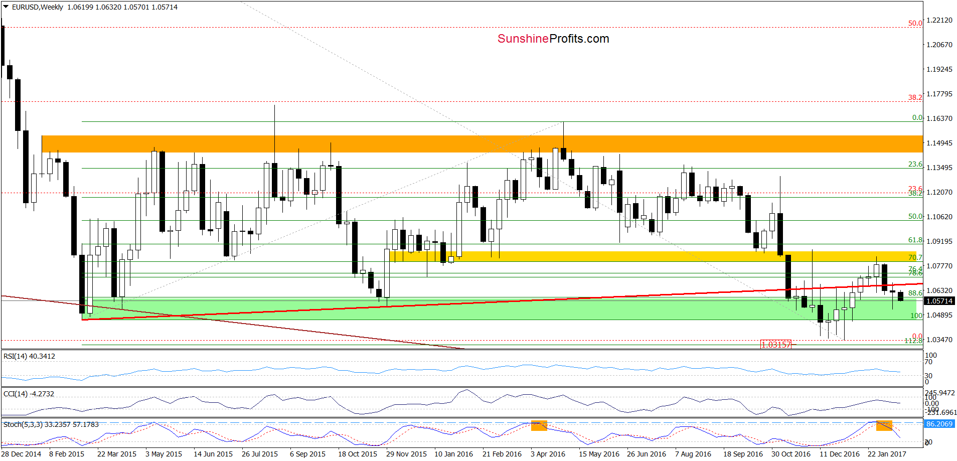 EUR/USD - the weekly chart