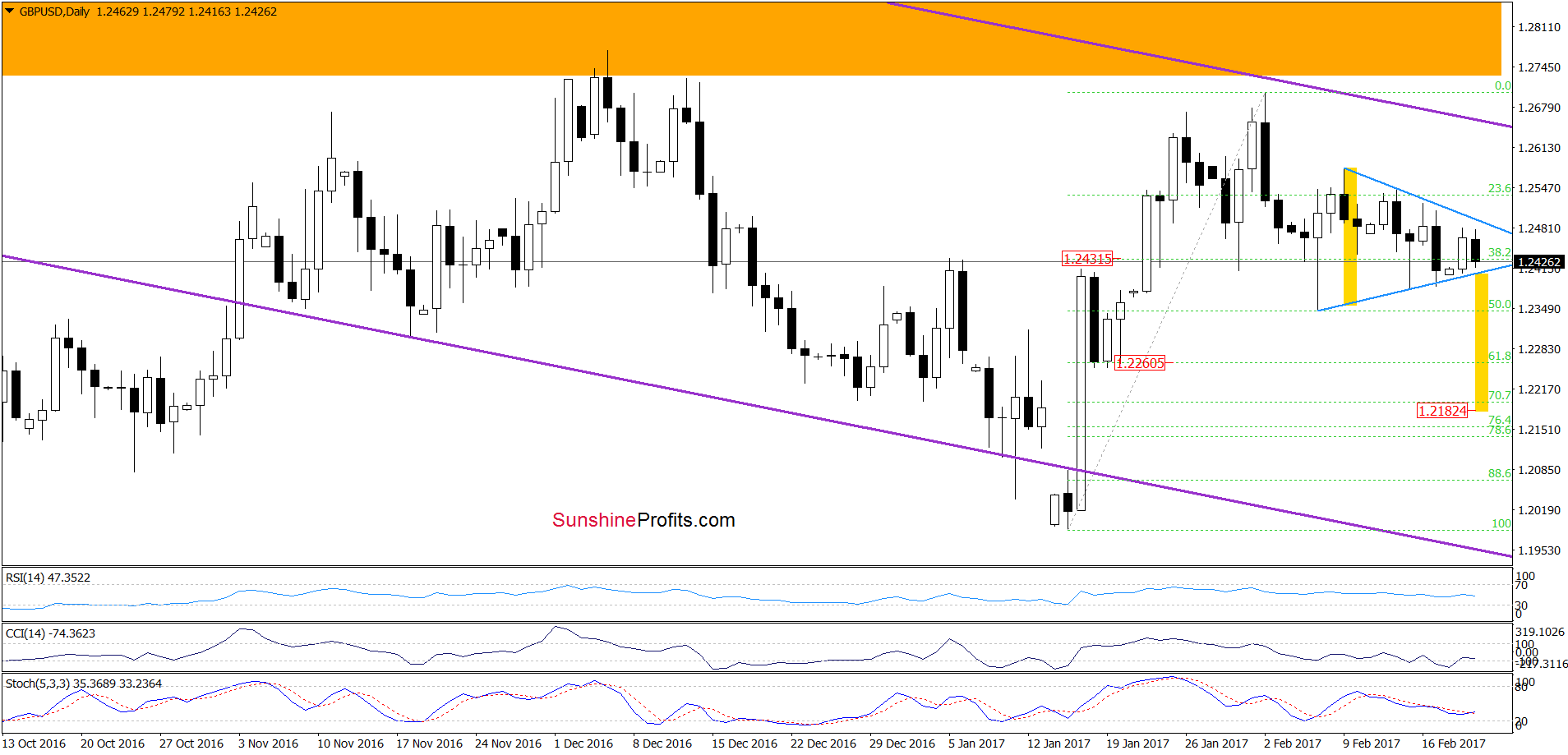 GBP/USD - the daily chart