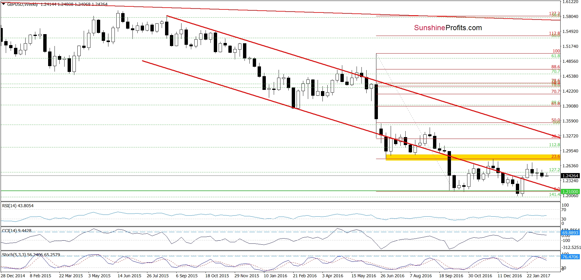 GBP/USD - the weekly chart