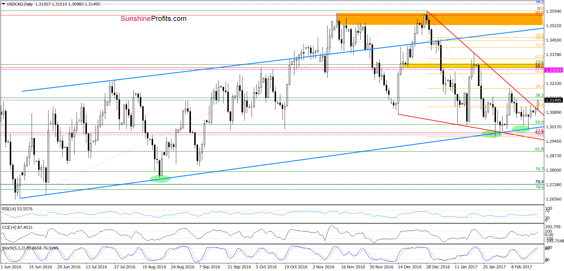 USD/CAD - the daily chart