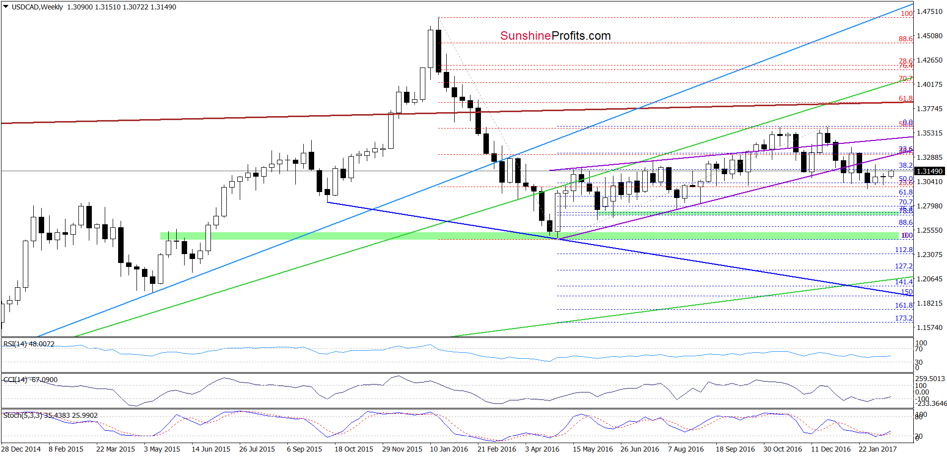 USD/CAD - the weekly chart