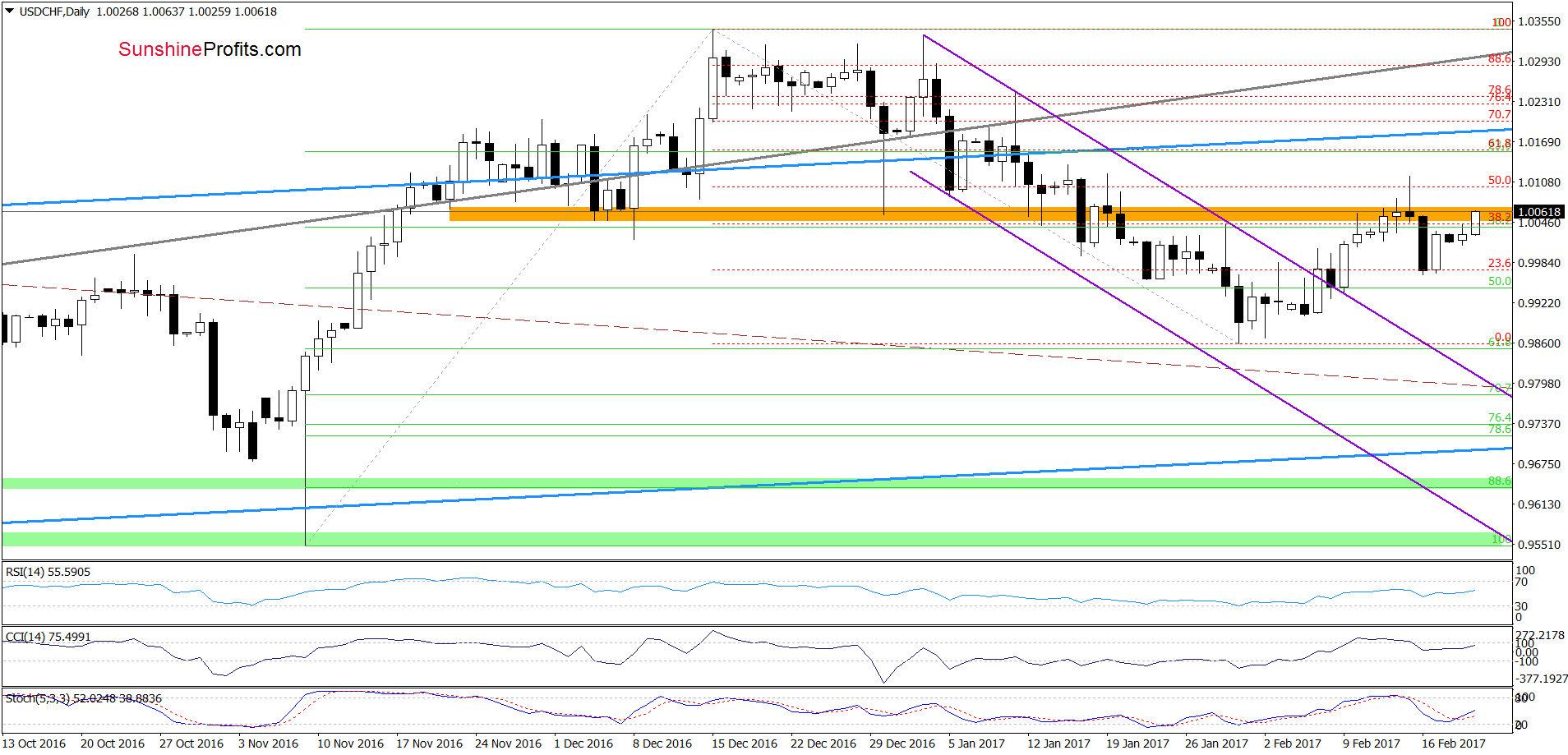 USD/CHF - the daily chart