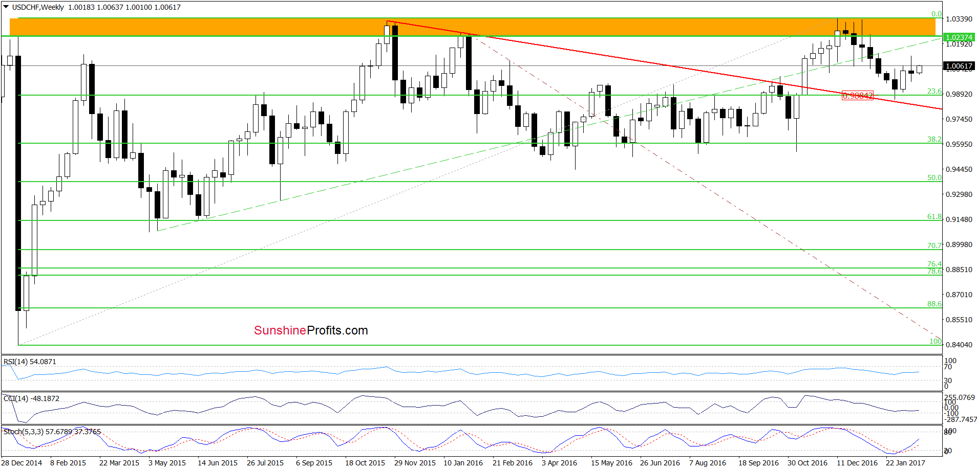 USD/CHF - the weekly chart