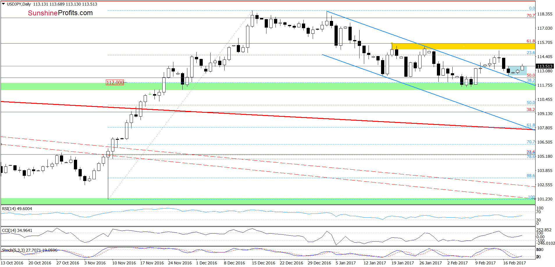 USD/JPY - the daily chart