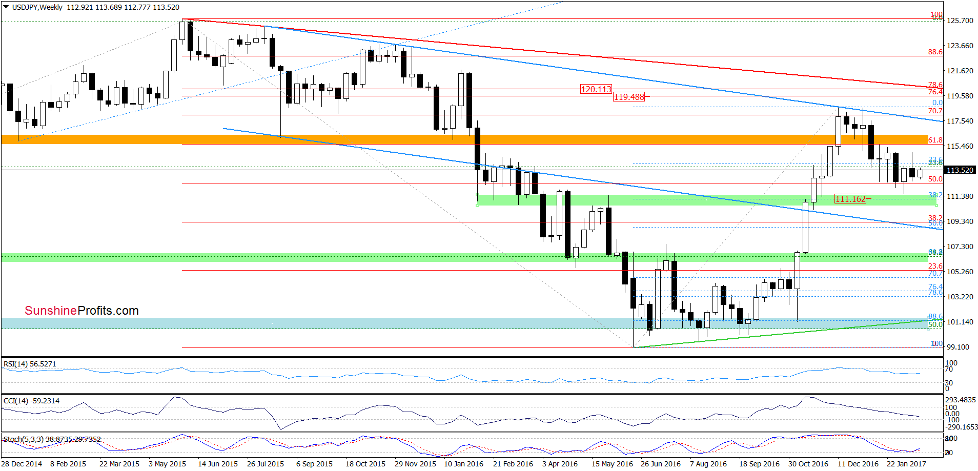 USD/JPY - the weekly chart