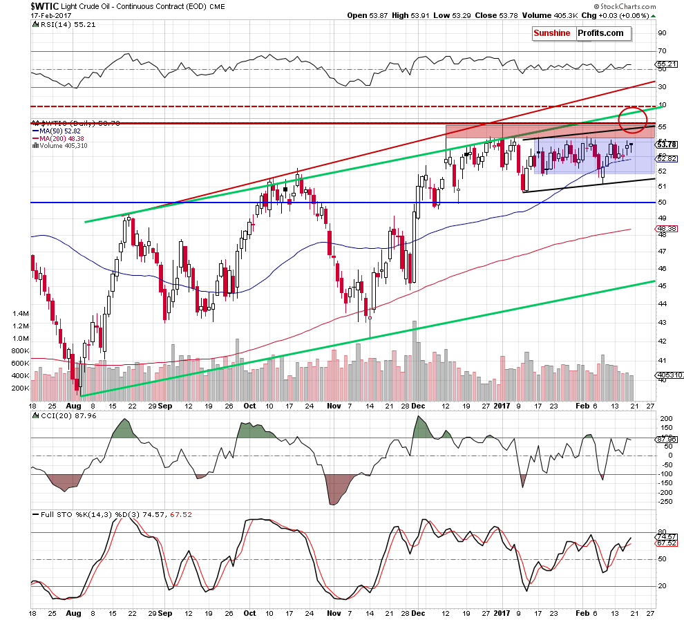 WTIC - the daily chart