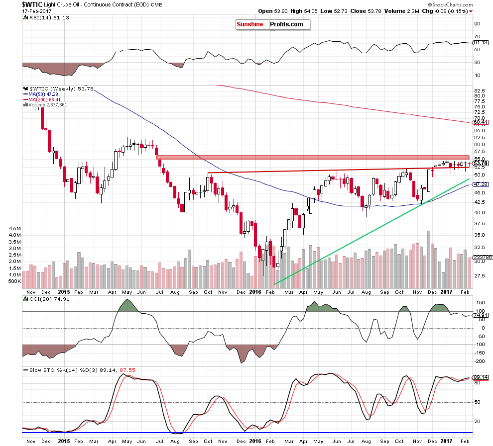 WTIC - the weekly chart