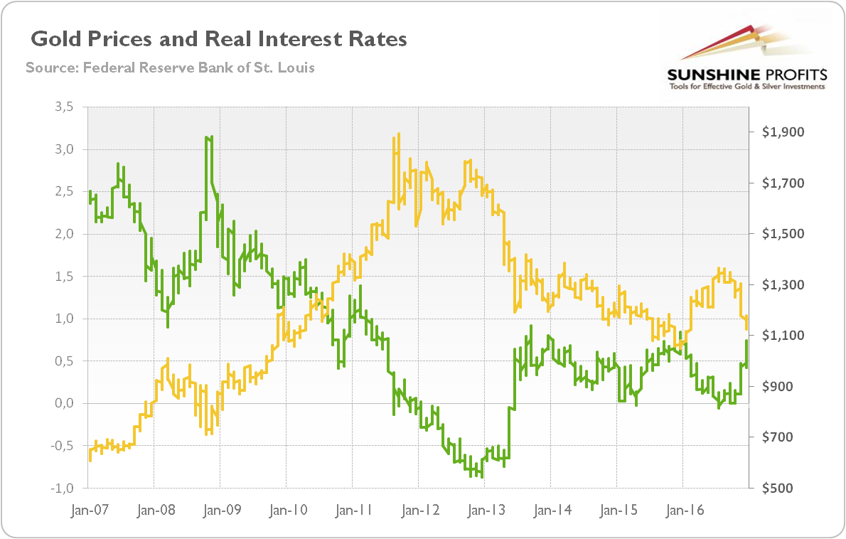 Gold prices and the real interest rates