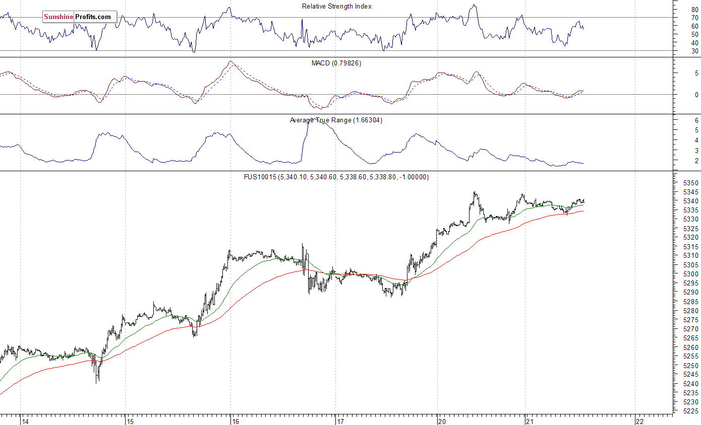 Nasdaq100 futures contract - Nasdaq 100 index chart - NDX