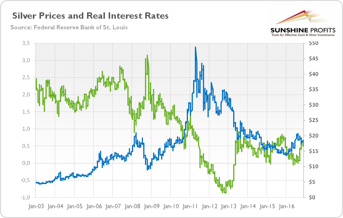 The price of silver and the real interest rates