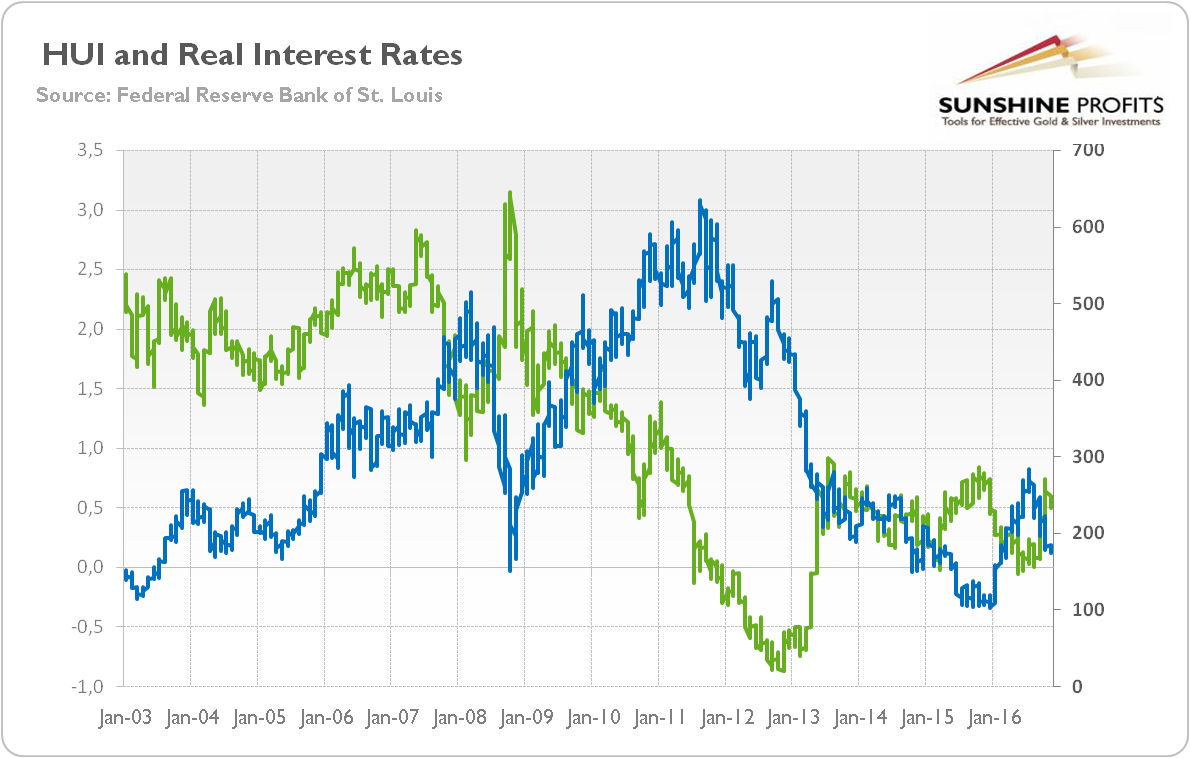 The HUI and the real interest rates