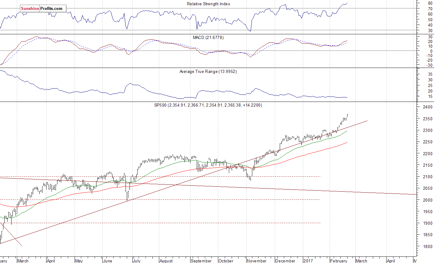 Daily S&P 500 index chart - SPX, Large Cap Index