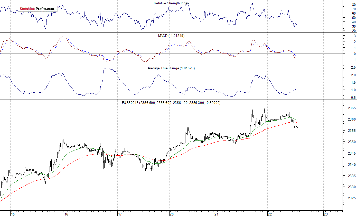 S&P 500 futures contract - S&P 500 index chart - SPX