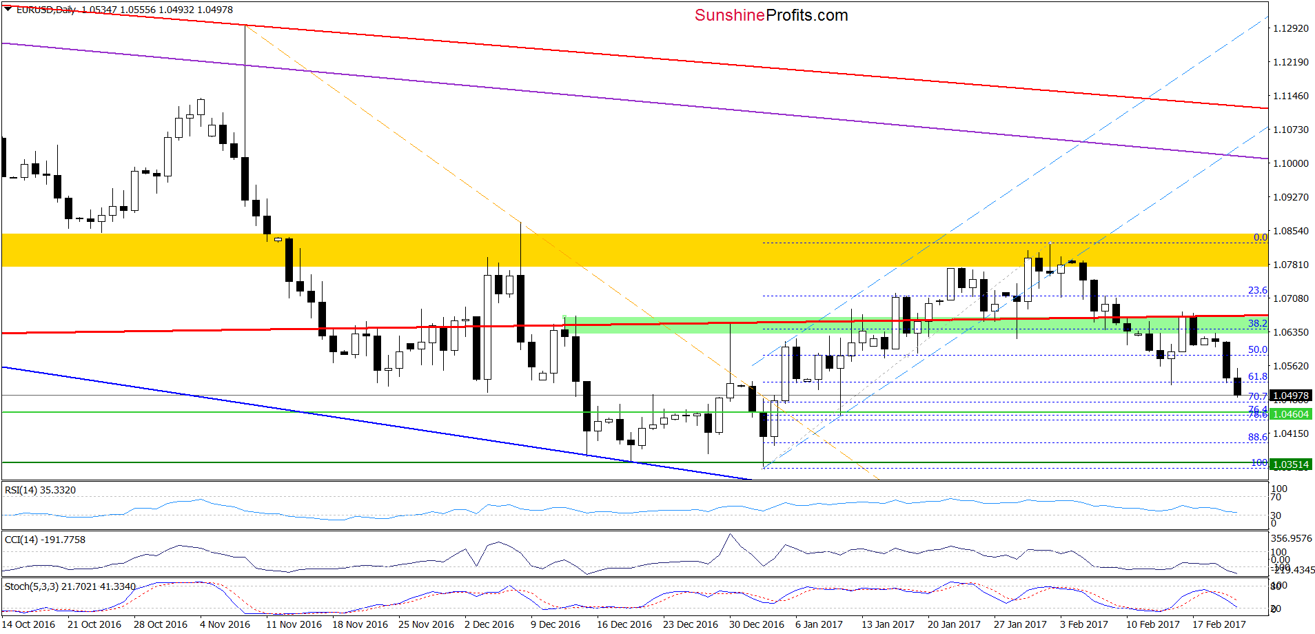 EUR/USD - the daily chart