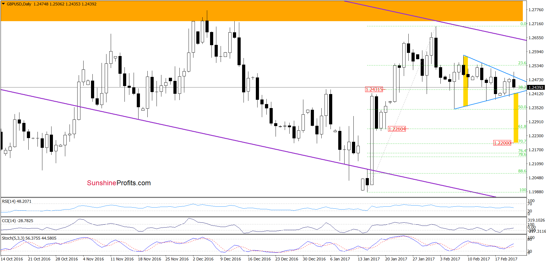 GBP/USD - the daily chart