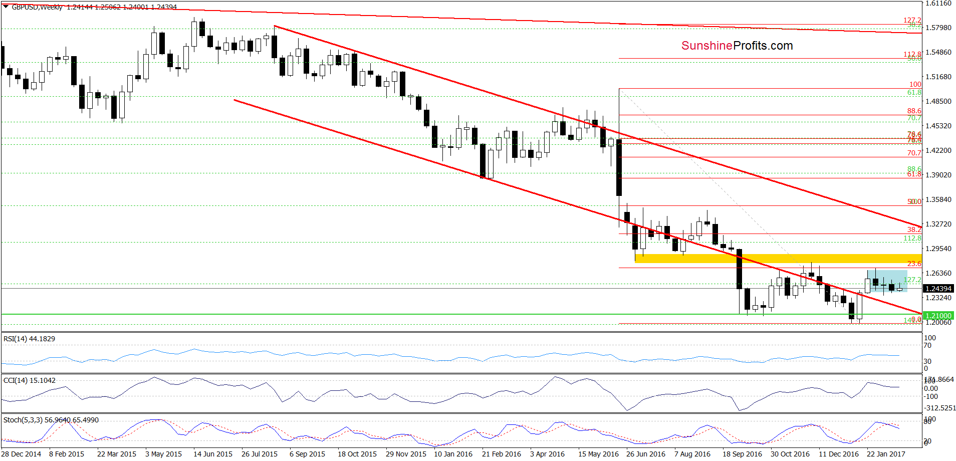 GBP/USD - the weekly chart