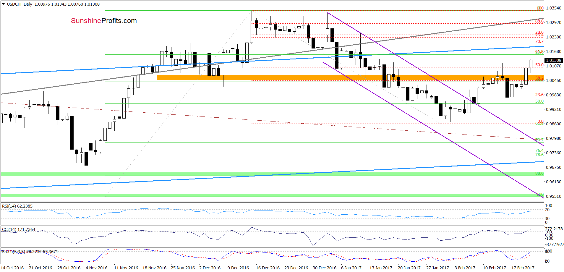 USD/CHF - the daily chart