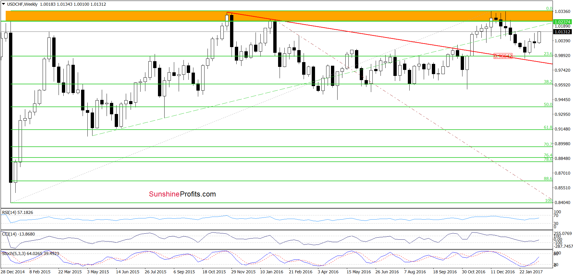 USD/CHF - the weekly chart