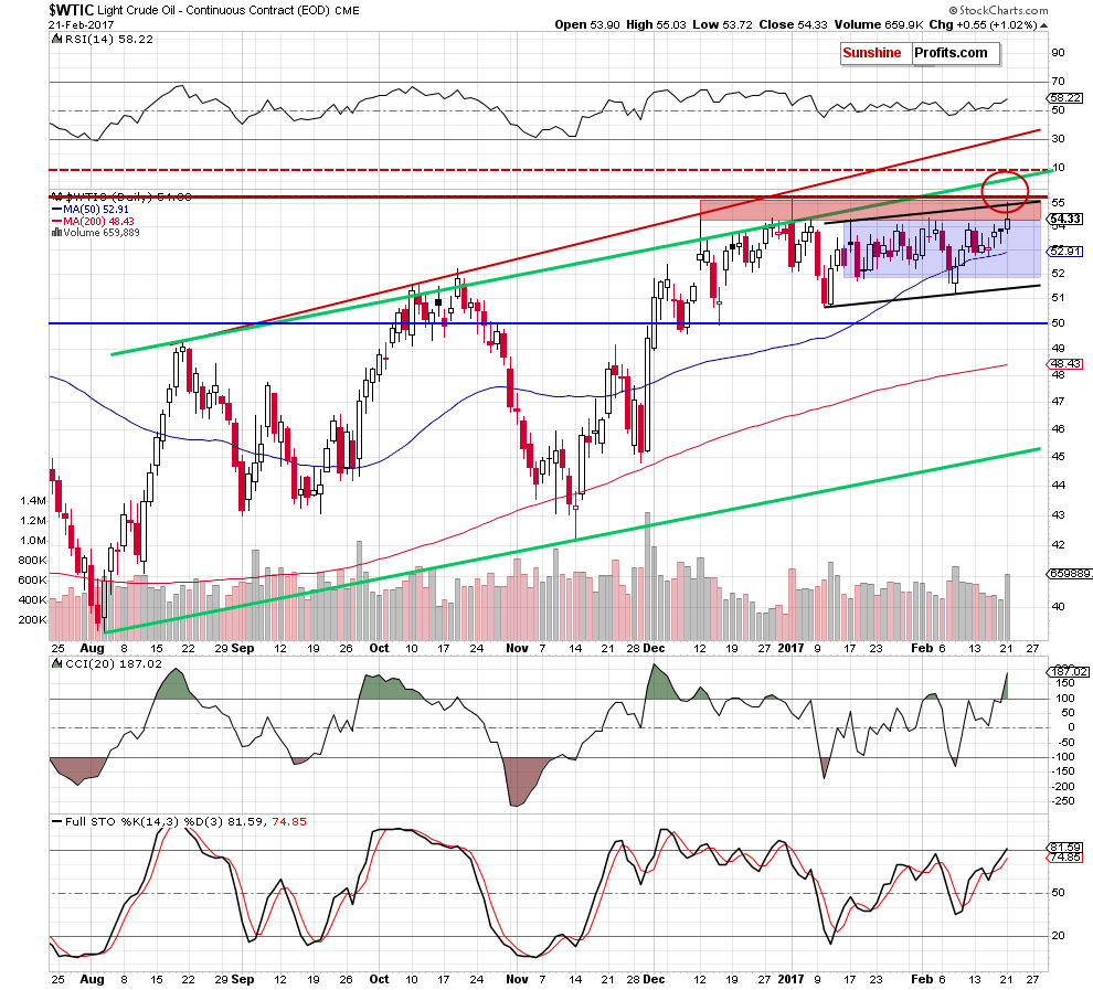 WTIC - the daily chart