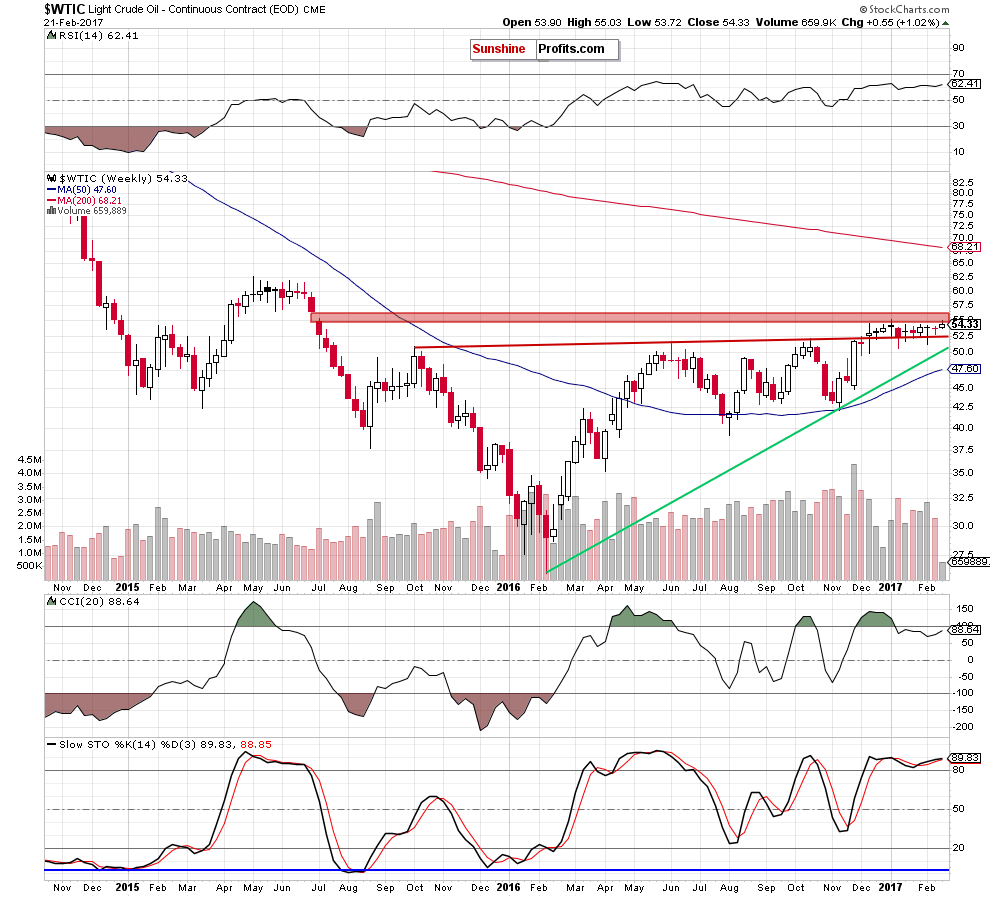 WTIC - the weekly chart