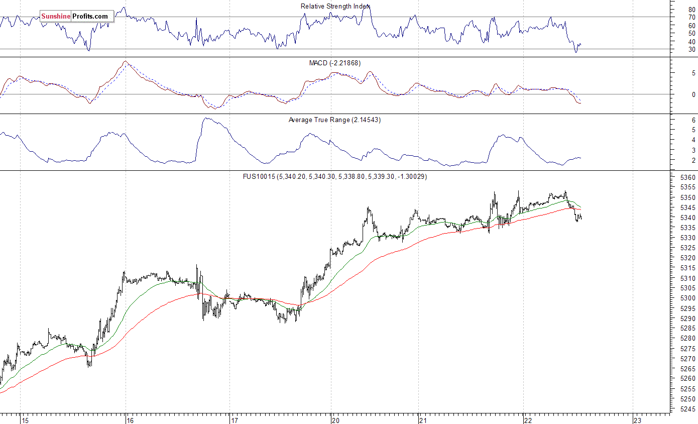 Nasdaq100 futures contract - Nasdaq 100 index chart - NDX