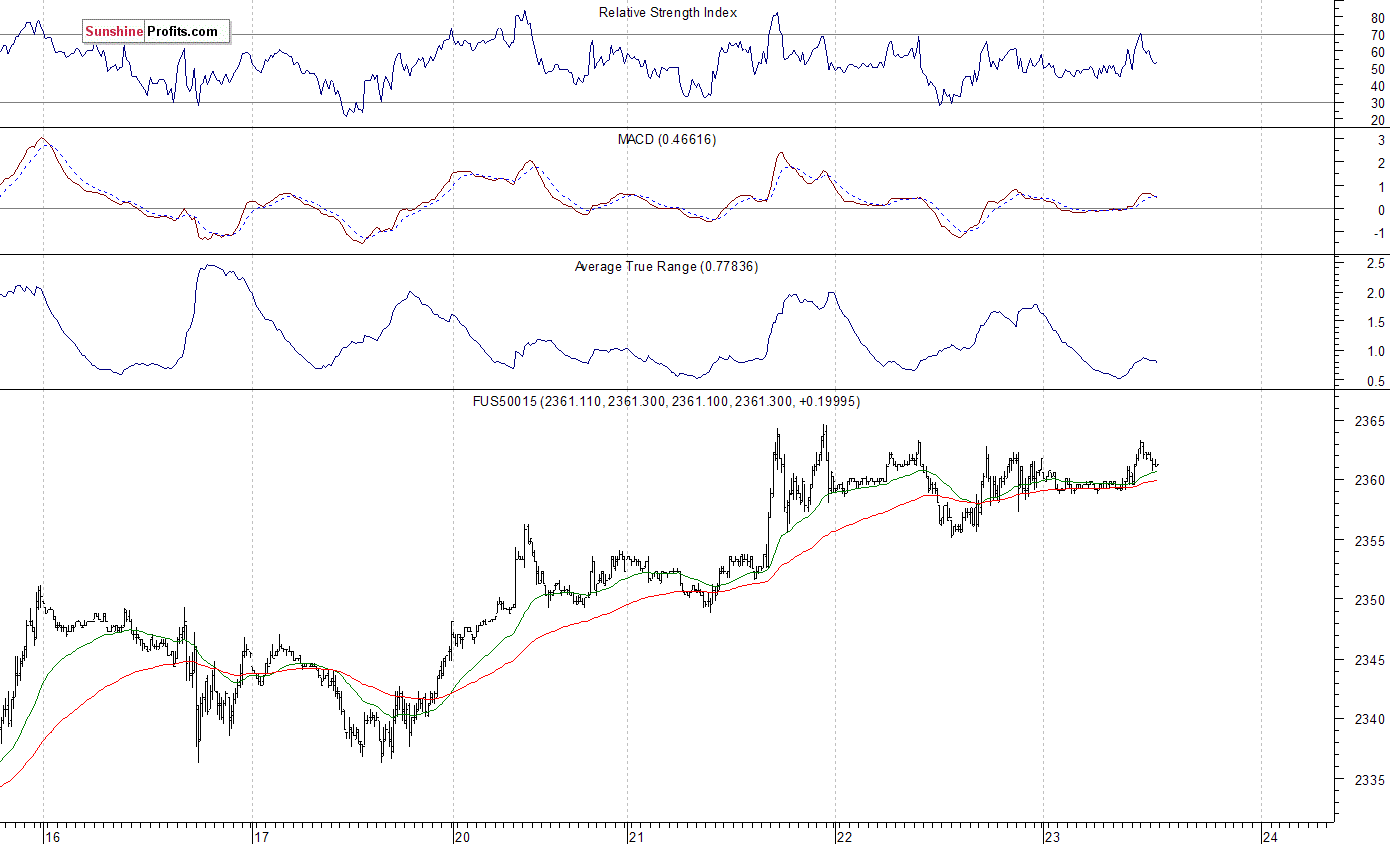 S&P 500 futures contract - S&P 500 index chart - SPX