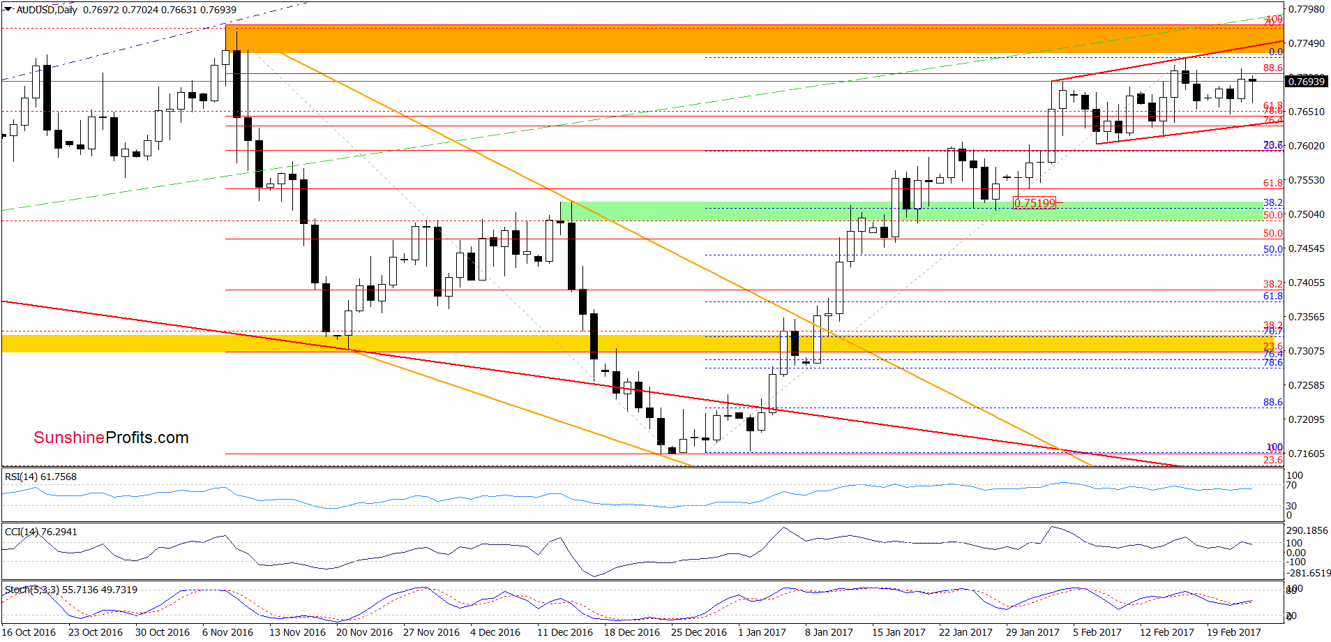 AUD/USD - the daily chart