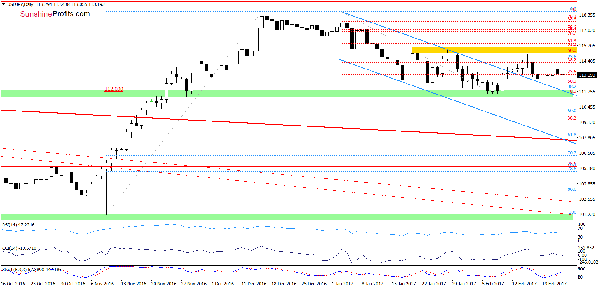 USD/JPY - the daily chart