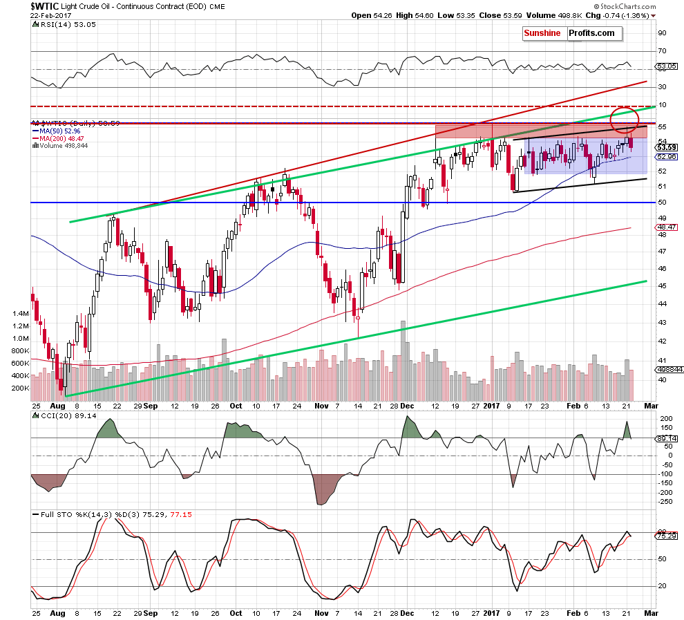 WTIC - the daily chart