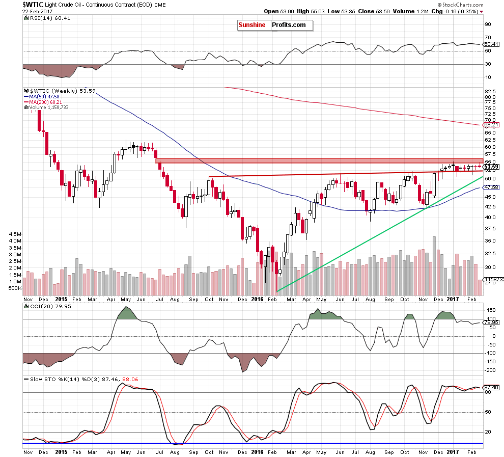 WTIC - the weekly chart