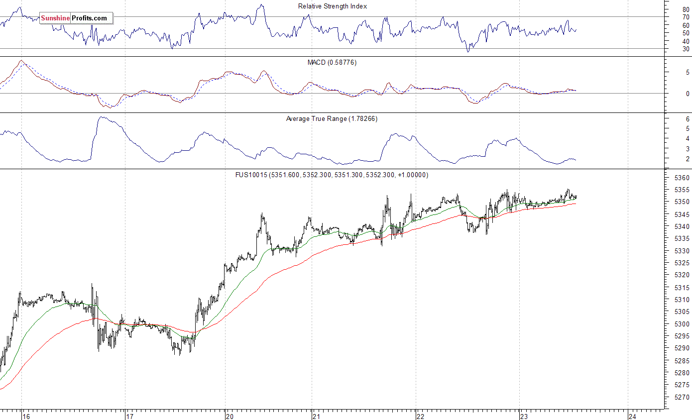 Nasdaq100 futures contract - Nasdaq 100 index chart - NDX