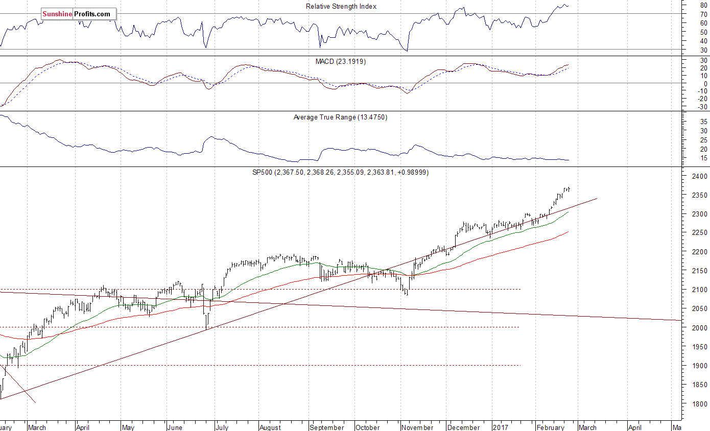 Daily S&P 500 index chart - SPX, Large Cap Index