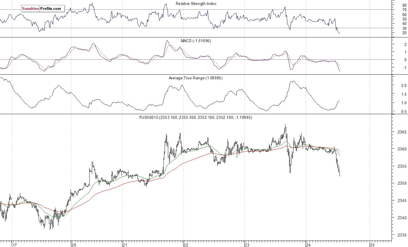 S&P 500 futures contract - S&P 500 index chart - SPX