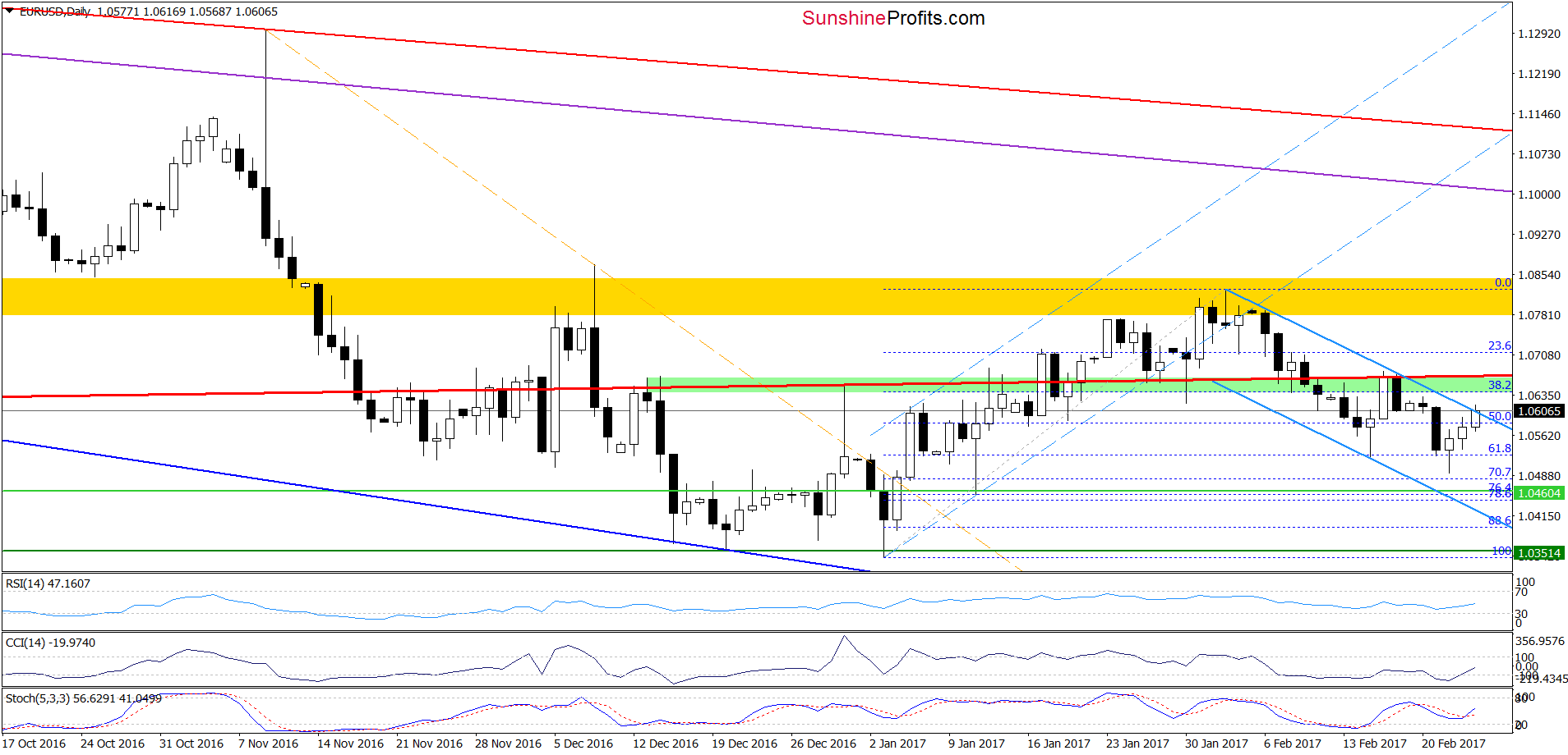 EUR/USD - the daily chart