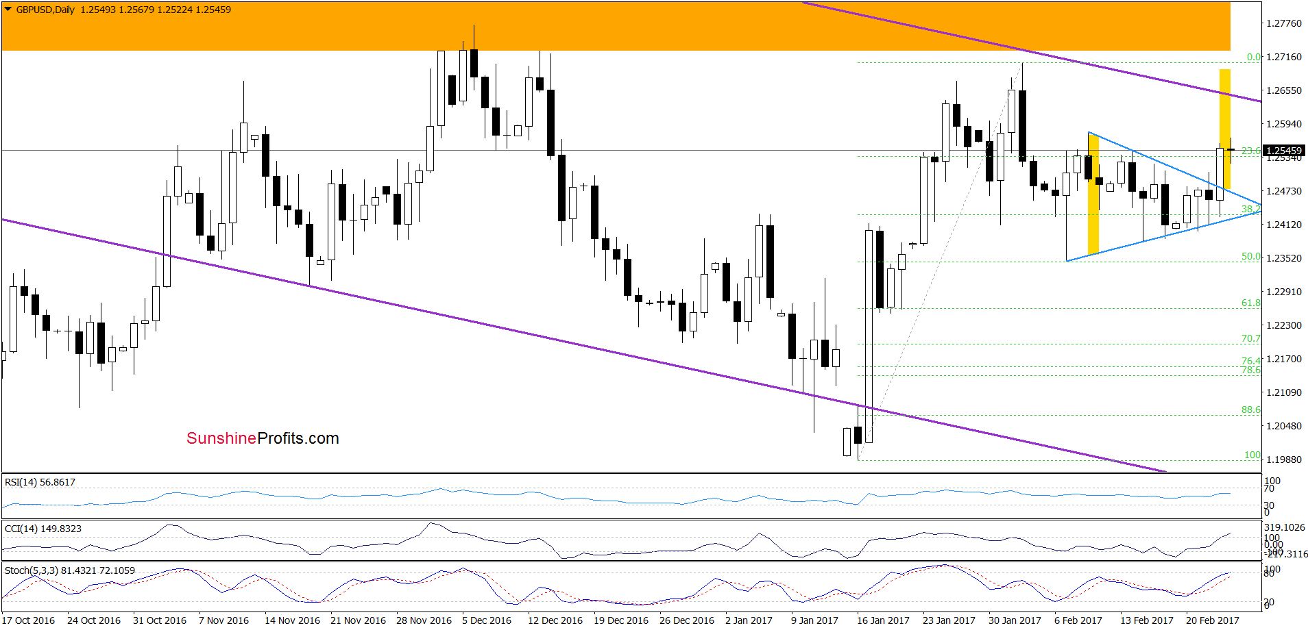 GBP/USD - the daily chart