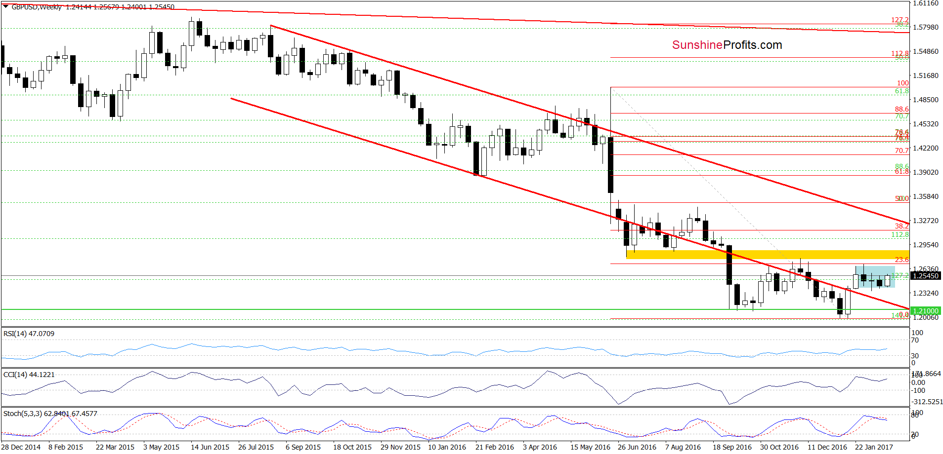 GBP/USD - the weekly chart