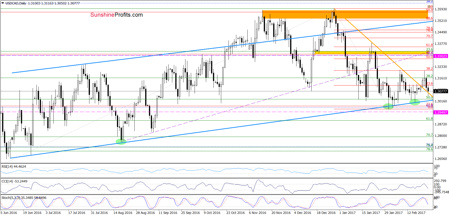 USD/CAD - the daily chart