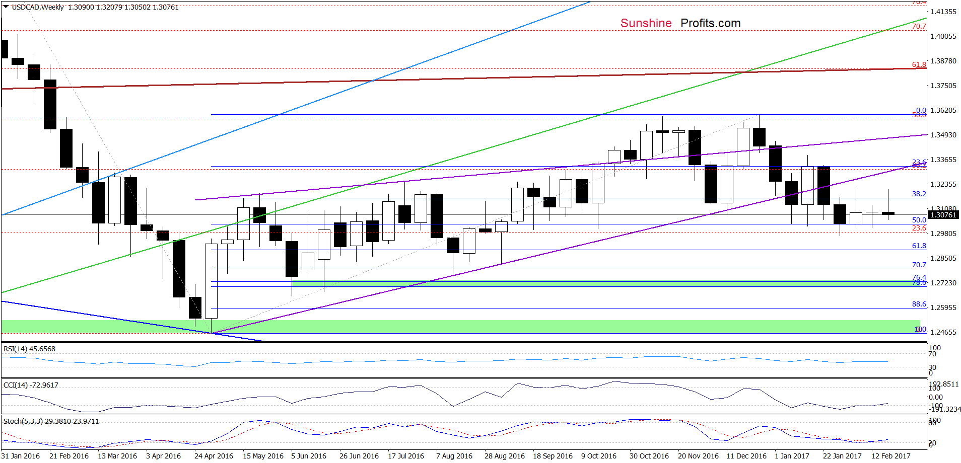 USD/CAD - the weekly chart