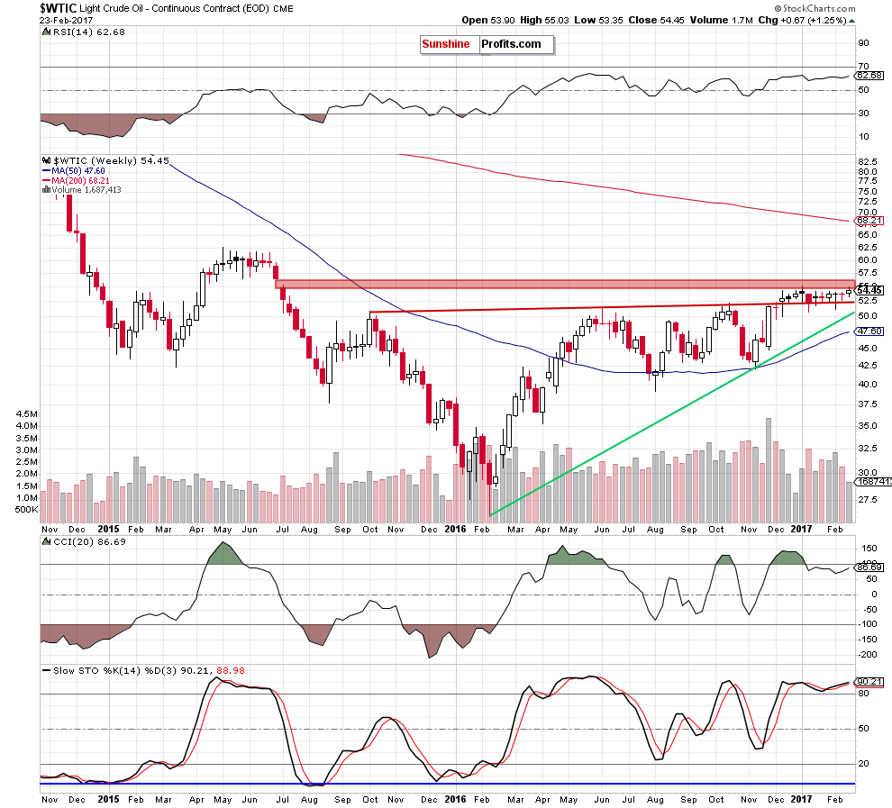 WTIC - the weekly chart