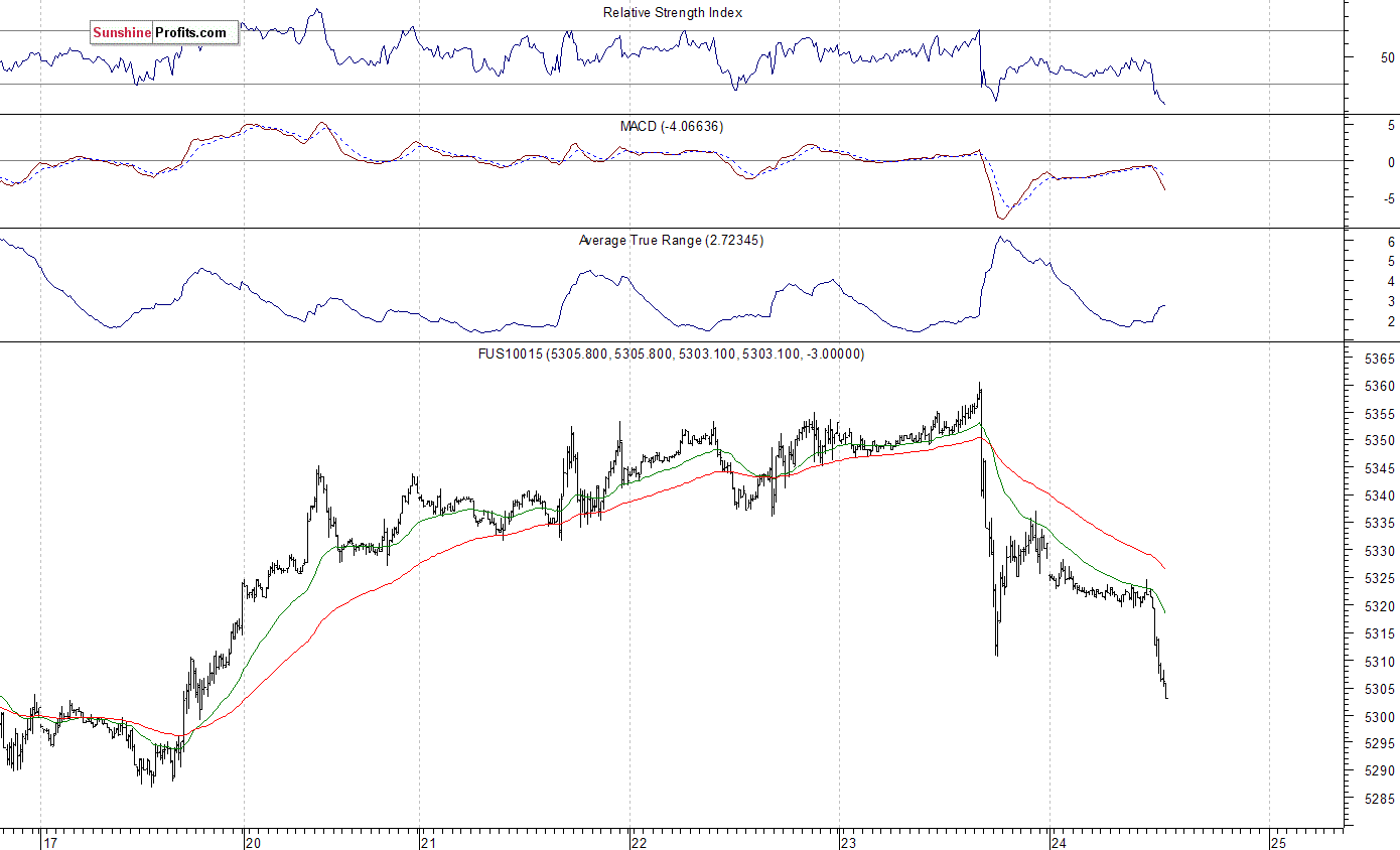 Nasdaq100 futures contract - Nasdaq 100 index chart - NDX