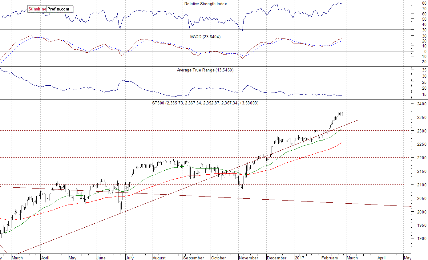 Daily S&P 500 index chart - SPX, Large Cap Index