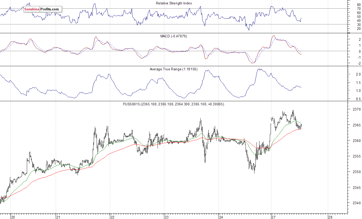 S&P 500 futures contract - S&P 500 index chart - SPX