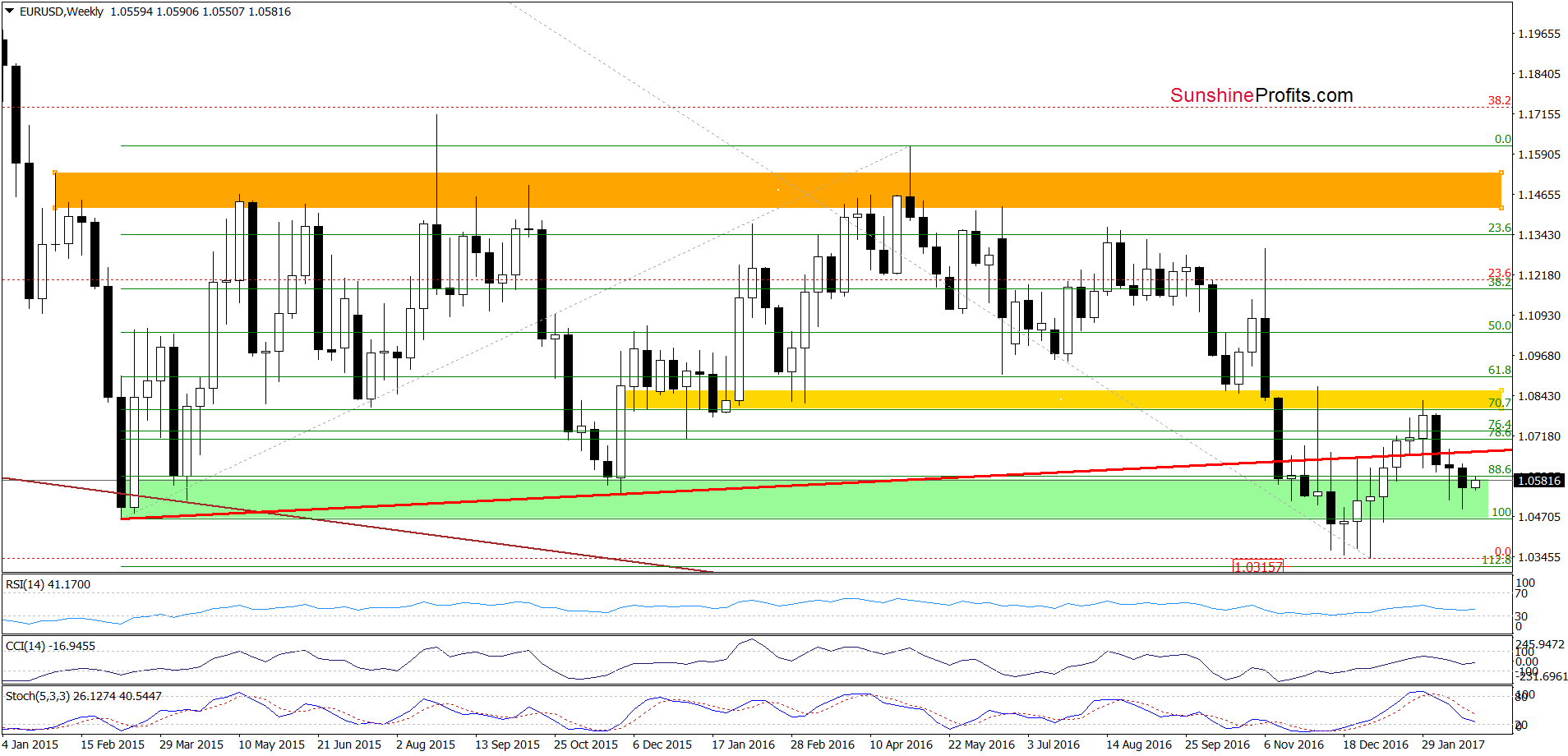 EUR/USD - the weekly chart