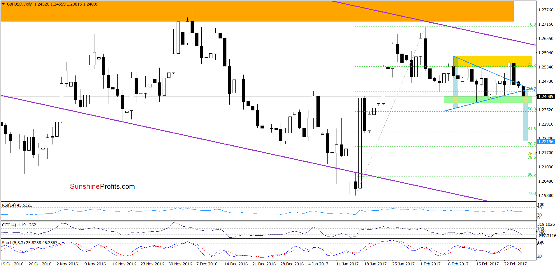 GBP/USD - the daily chart